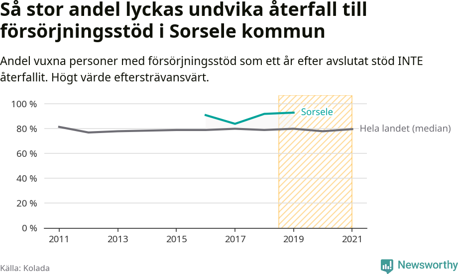 Graf: Andel vuxna personer med försörjningsstöd i Sorsele kommun som ett år efter avslutat stöd INTE återfallit